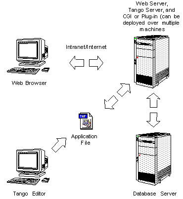 How Tango works with a Web server