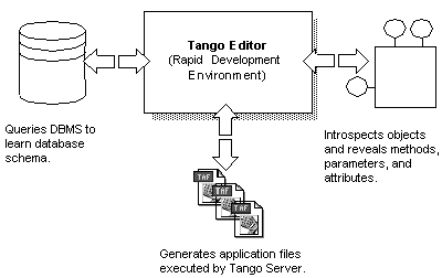 Tango Editor development environment