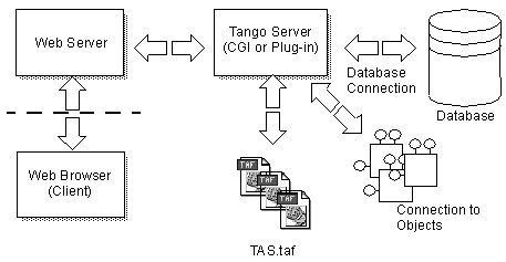 How Tango Server works