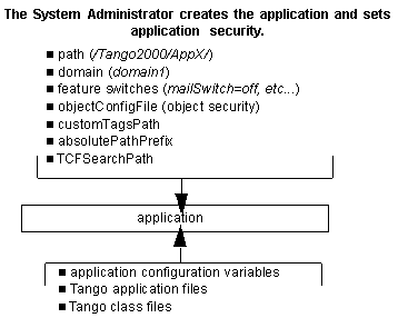 creation and setup of an application