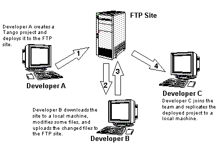 Sharing projects via FTP