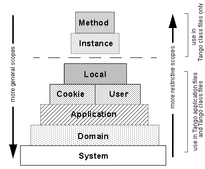 Tango variable scopes and their relationship