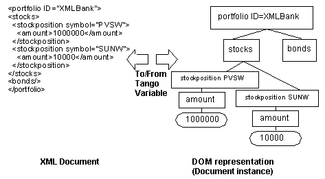 XML document and its DOM representation