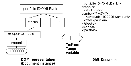 Document instance saved out as XML