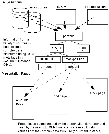Data flow between business and presentation logic