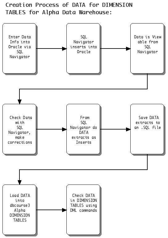 myDataDimCreationProc