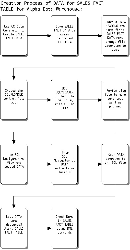 myDataStorCreationProc