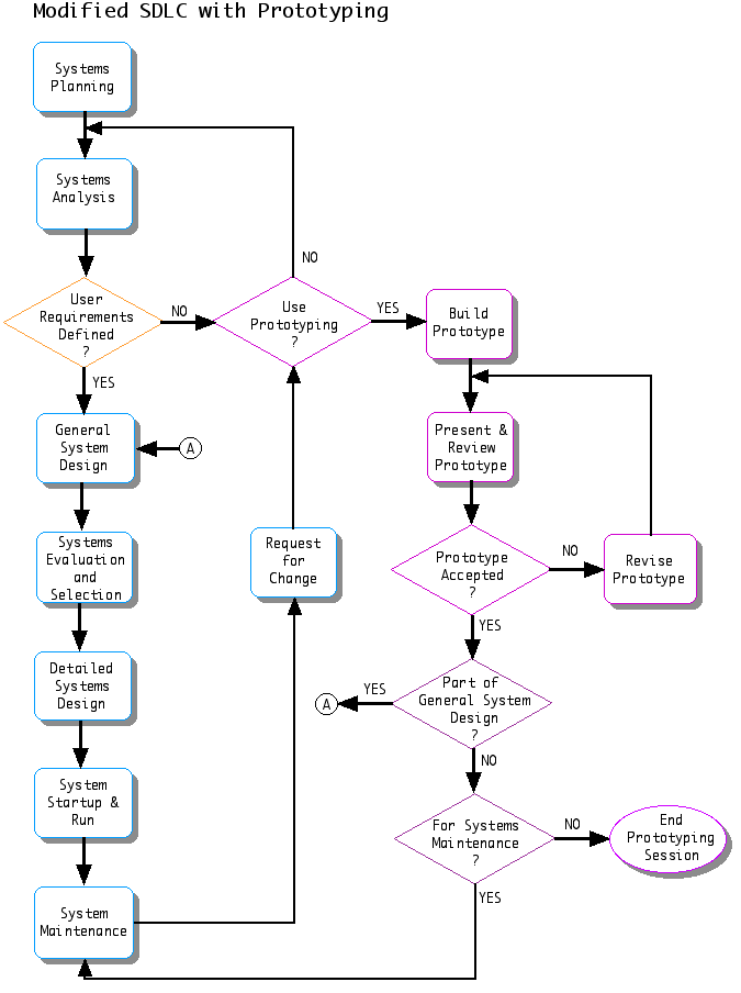 mySDLC_Prototype