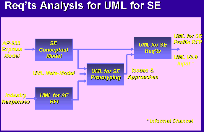 myReqAnalysisUML_SE