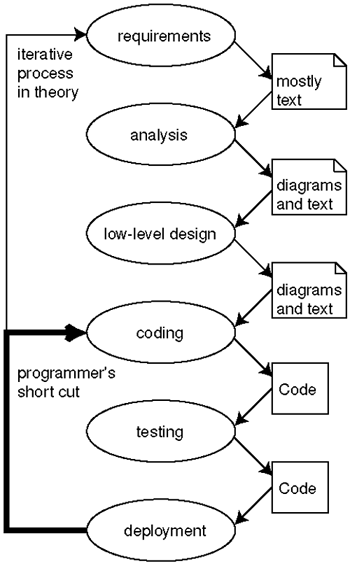 myTraditionalSoftDevLifeCycle