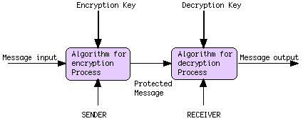 myCryptoDecryptoProcess