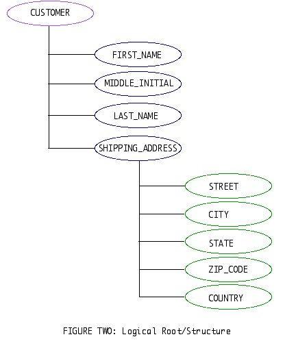 myCustomer_Logical_Root