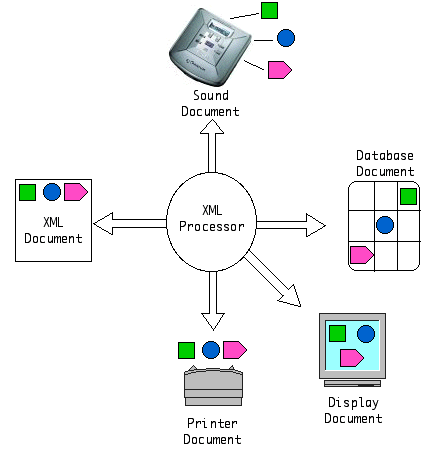 myXML_For_Diff_Outputs